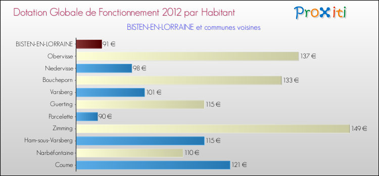 Montant des dotations globales de fonctionnement DGF par Habitant pour BISTEN-EN-LORRAINE et les communes proches Comparaison des des dotations globales de fonctionnement DGF par habitant pour BISTEN-EN-LORRAINE et les communes voisines
