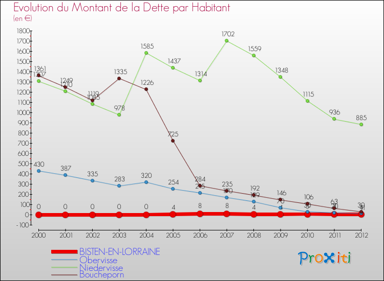Evolution de la dette par habitant pour la commune de BISTEN-EN-LORRAINE et les communes proches de 2000 à 2012 Comparaison de la dette par habitant pour BISTEN-EN-LORRAINE et les communes voisines de 2000 à 2012