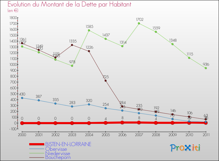 Evolution de la dette par habitant pour la commune de BISTEN-EN-LORRAINE et les communes proches Comparaison de la dette par habitant pour BISTEN-EN-LORRAINE et les communes voisines