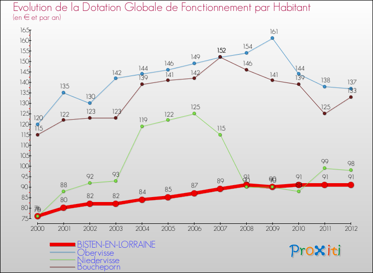 Evolution et montant de la dotation globale de fonctionnement par Habitant pour BISTEN-EN-LORRAINE et les communes proches Comparaison des dotations globales de fonctionnement par habitant pour BISTEN-EN-LORRAINE et les communes voisines