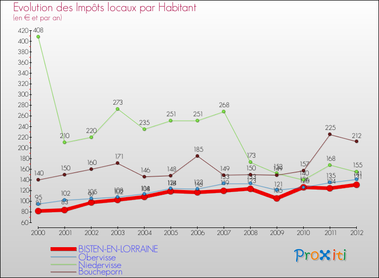 Evolution et montant des impôts locaux par Habitant pour BISTEN-EN-LORRAINE et les communes proches Comparaison des impôts locaux par habitant pour BISTEN-EN-LORRAINE et les communes voisines