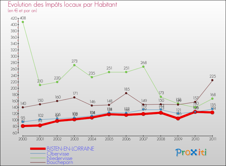 Evolution et montant des impôts locaux par Habitant pour BISTEN-EN-LORRAINE et les communes proches Comparaison des impôts locaux par habitant pour BISTEN-EN-LORRAINE et les communes voisines
