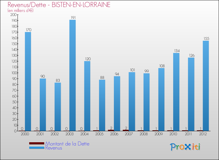 Evolution comparée de la dette et des revenus pour la commune de BISTEN-EN-LORRAINE de 2000 à 2012 Comparaison de la dette et des revenus pour BISTEN-EN-LORRAINE de 2000 à 2012