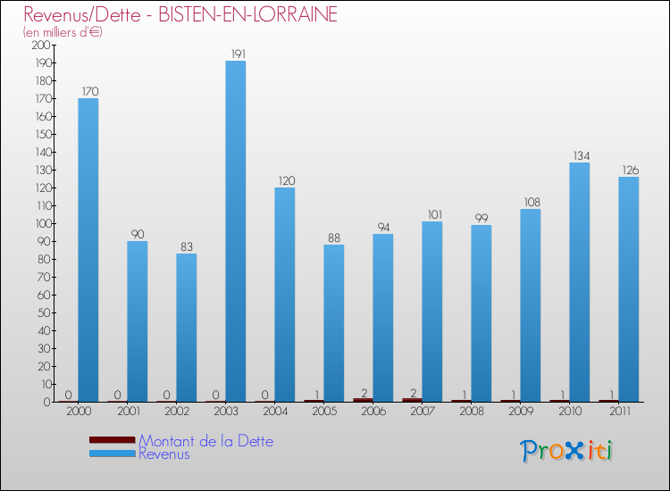 Evolution comparée de la dette et des revenus pour la commune de BISTEN-EN-LORRAINE de 2000 à 2011 Comparaison de la dette et des revenus pour BISTEN-EN-LORRAINE de 2000 à 2011