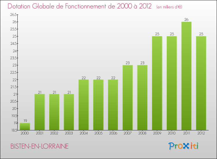 Evolution du montant de la Dotation Globale de Fonctionnement pour la commune de BISTEN-EN-LORRAINE de 2000 à 2012 Evolution du montant de la Dotation Globale de Fonctionnement pour BISTEN-EN-LORRAINE de 2000 à 2012