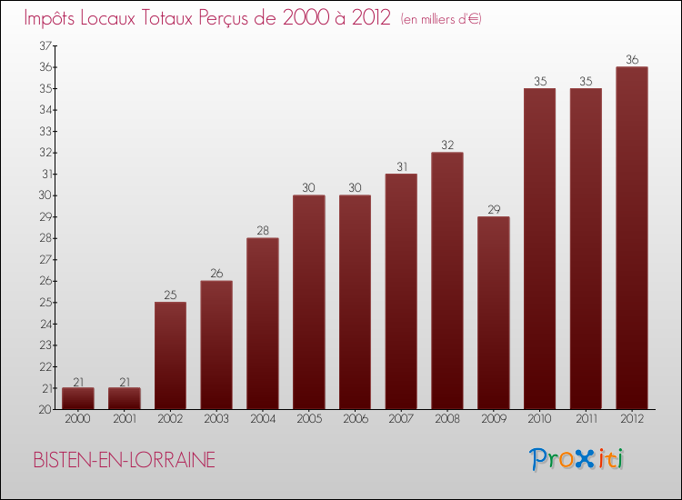 Evolution des Impôts Locaux pour la commune de BISTEN-EN-LORRAINE de 2000 à 2012 Evolution des Impôts Locaux pour BISTEN-EN-LORRAINE de 2000 à 2012