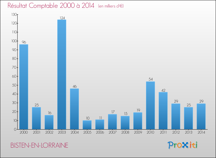 Evolution du résultat comptable pour la commune de BISTEN-EN-LORRAINE de 2000 à 2014 Evolution du résultat comptable pour BISTEN-EN-LORRAINE de 2000 à 2014