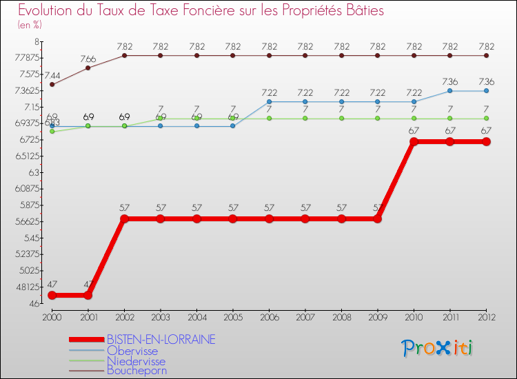 Evolution du taux de la taxe foncière sur le bati pour BISTEN-EN-LORRAINE et les communes proches de 2000 à 2012 Comparaison des taux de taxe foncière sur le bati pour BISTEN-EN-LORRAINE et les communes voisines de 2000 à 2012