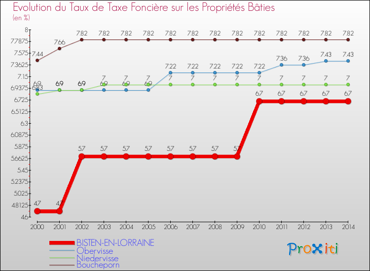 Evolution du taux de la taxe foncière sur le bati pour BISTEN-EN-LORRAINE et les communes proches de 2000 à 2014 Comparaison des taux de taxe foncière sur le bati pour BISTEN-EN-LORRAINE et les communes voisines de 2000 à 2014