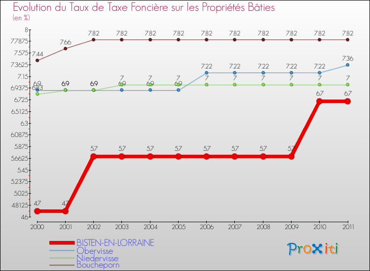 Evolution du taux de la taxe foncière sur le bati pour BISTEN-EN-LORRAINE et les communes proches Comparaison des taux de taxe foncière sur le bati pour BISTEN-EN-LORRAINE et les communes voisines