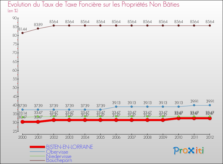 Evolution du taux de la taxe foncière sur les immeubles et terrains non batis pour BISTEN-EN-LORRAINE et les communes proches de 2000 à 2012 Comparaison des taux de la taxe foncière sur les immeubles et terrains non batis pour BISTEN-EN-LORRAINE et les communes voisines de 2000 à 2012