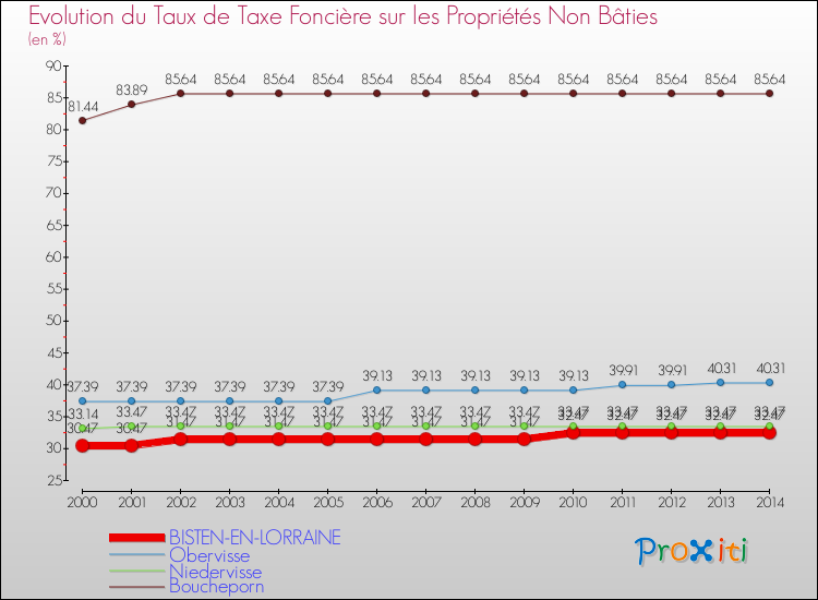 Evolution du taux de la taxe foncière sur les immeubles et terrains non batis pour BISTEN-EN-LORRAINE et les communes proches de 2000 à 2014 Comparaison des taux de la taxe foncière sur les immeubles et terrains non batis pour BISTEN-EN-LORRAINE et les communes voisines de 2000 à 2014