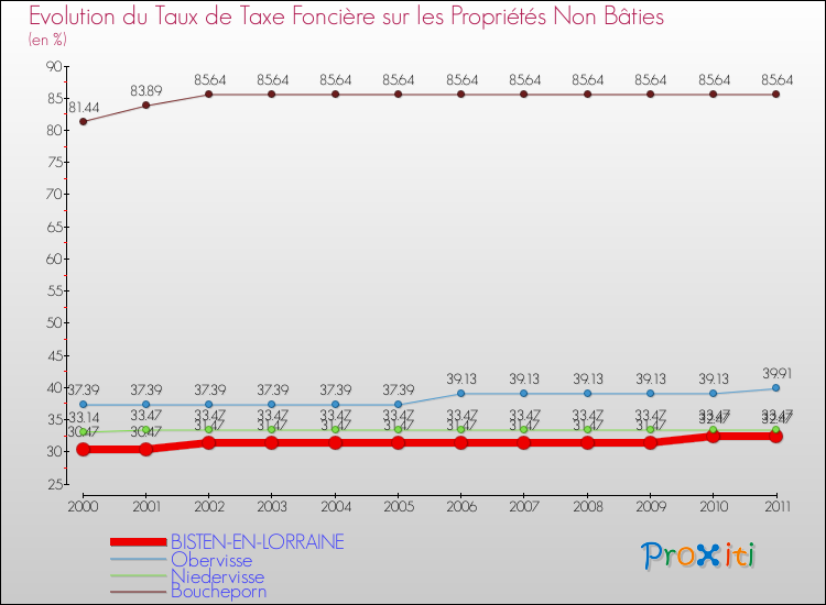Evolution du taux de la taxe foncière sur les immeubles et terrains non batis pour BISTEN-EN-LORRAINE et les communes proches Comparaison des taux de la taxe foncière sur les immeubles et terrains non batis pour BISTEN-EN-LORRAINE et les communes voisines