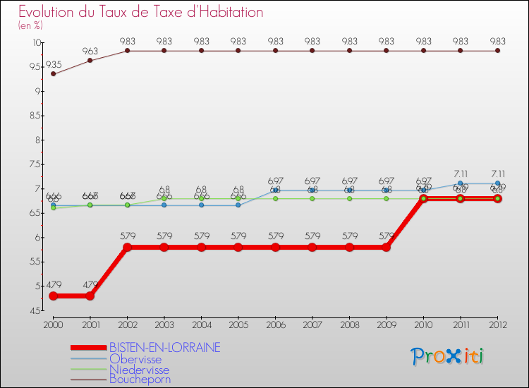 Evolution du taux de la taxe d'habitation pour BISTEN-EN-LORRAINE et les communes proches Comparaison des taux de la taxe d'habitation pour BISTEN-EN-LORRAINE et les communes voisines