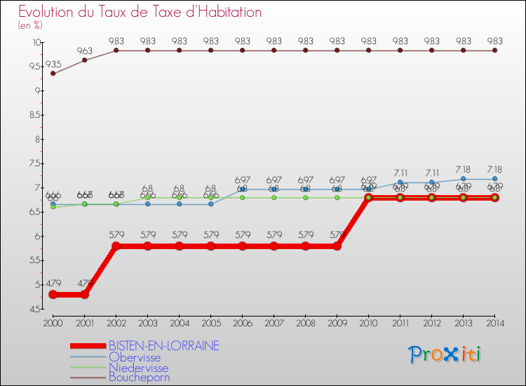 Evolution du taux de la taxe d'habitation pour BISTEN-EN-LORRAINE et les communes proches de 2000 à 2014 Comparaison des taux de la taxe d'habitation pour BISTEN-EN-LORRAINE et les communes voisines de 2000 à 2014
