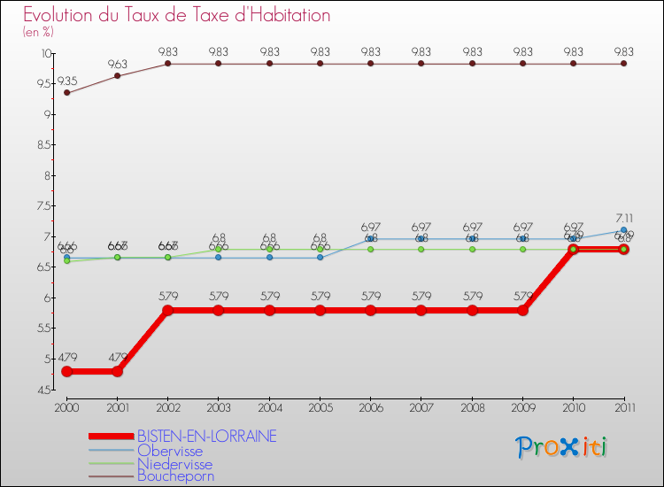 Evolution du taux de la taxe d'habitation pour BISTEN-EN-LORRAINE et les communes proches Comparaison des taux de la taxe d'habitation pour BISTEN-EN-LORRAINE et les communes voisines