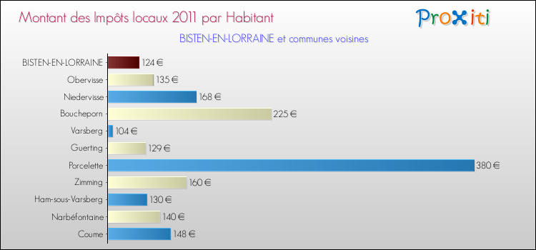 Montant des impôts locaux par Habitant pour BISTEN-EN-LORRAINE et les communes proches Comparaison des impôts locaux par habitant pour BISTEN-EN-LORRAINE et les communes voisines