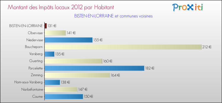Montant des impôts locaux par Habitant pour BISTEN-EN-LORRAINE et les communes proches Comparaison des impôts locaux par habitant pour BISTEN-EN-LORRAINE et les communes voisines