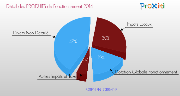 Décomposition du Budget de Fonctionnement 2014 de la commune de BISTEN-EN-LORRAINE Budget de Fonctionnement 2014 pour la commune de BISTEN-EN-LORRAINE
