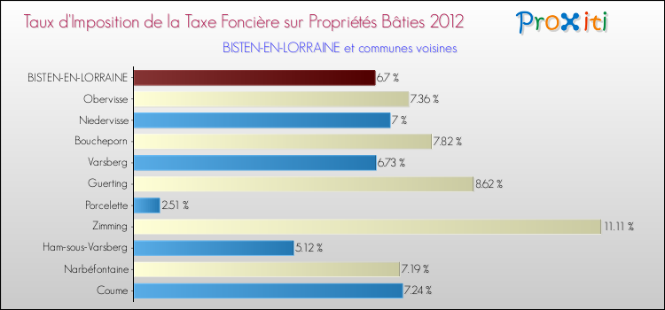 Taux d'imposition de la taxe foncière sur le bati 2012 pour BISTEN-EN-LORRAINE et les communes proches Comparaison des taux d'imposition de la taxe foncière sur le bati 2012 pour BISTEN-EN-LORRAINE et les communes voisines