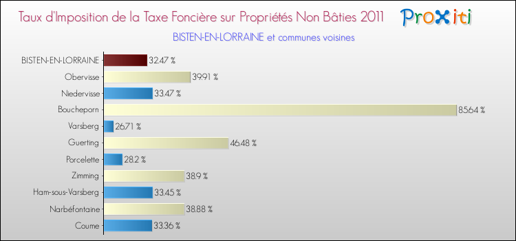 Taux d'imposition de la taxe foncière sur les immeubles et terrains non batis 2011 pour BISTEN-EN-LORRAINE et les communes proches Comparaison des taux d'imposition de la taxe foncière sur les immeubles et terrains non batis 2011 pour BISTEN-EN-LORRAINE et les communes voisines