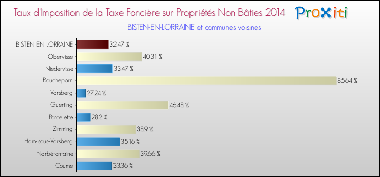 Taux d'imposition de la taxe foncière sur les immeubles et terrains non batis 2014 pour BISTEN-EN-LORRAINE et les communes proches Comparaison des taux d'imposition de la taxe foncière sur les immeubles et terrains non batis 2014 pour BISTEN-EN-LORRAINE et les communes voisines