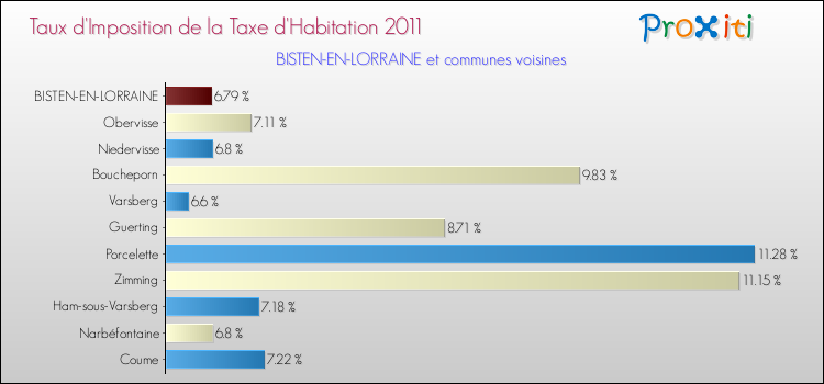 Taux d'imposition de la taxe d'habitation 2011 pour BISTEN-EN-LORRAINE et les communes proches Comparaison des taux d'imposition de la taxe d'habitation 2011 pour BISTEN-EN-LORRAINE et les communes voisines