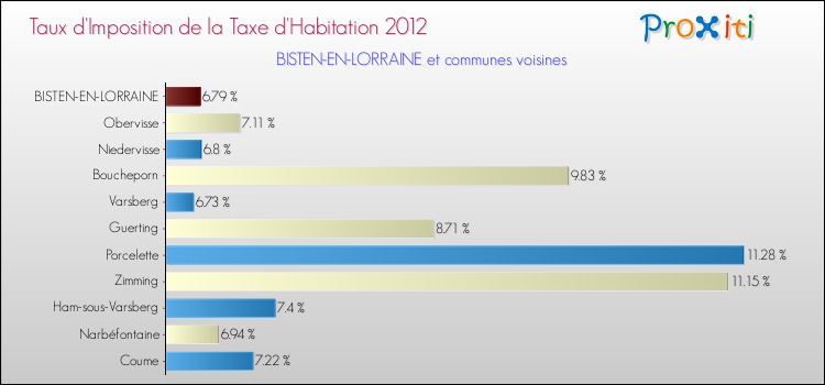 Taux d'imposition de la taxe d'habitation 2012 pour BISTEN-EN-LORRAINE et les communes proches Comparaison des taux d'imposition de la taxe d'habitation 2012 pour BISTEN-EN-LORRAINE et les communes voisines