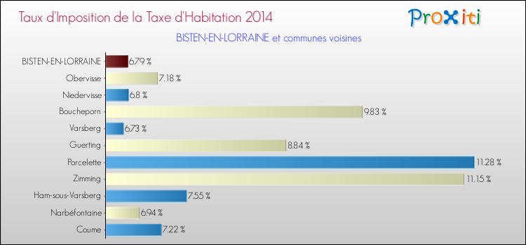 Taux d'imposition de la taxe d'habitation 2014 pour BISTEN-EN-LORRAINE et les communes proches Comparaison des taux d'imposition de la taxe d'habitation 2014 pour BISTEN-EN-LORRAINE et les communes voisines