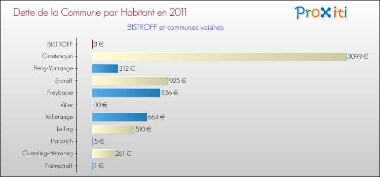 Dette par habitant de la commune en 2011 pour BISTROFF et les communes proches Comparaison de la dette par habitant de la commune en 2011 pour BISTROFF et les communes voisines