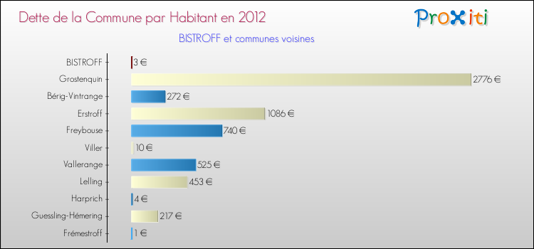 Dette par habitant de la commune en 2012 pour BISTROFF et les communes proches Comparaison de la dette par habitant de la commune en 2012 pour BISTROFF et les communes voisines