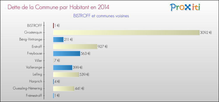 Dette par habitant de la commune en 2014 pour BISTROFF et les communes proches Comparaison de la dette par habitant de la commune en 2014 pour BISTROFF et les communes voisines