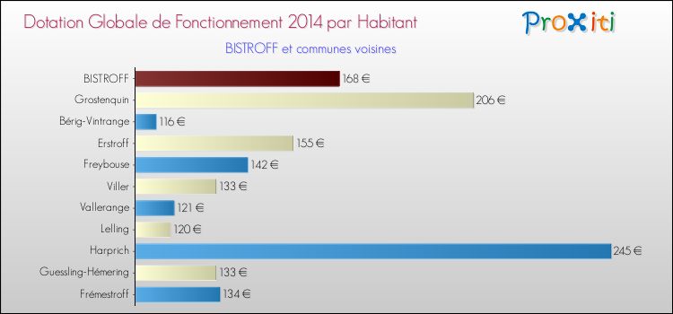 Montant des dotations globales de fonctionnement DGF par Habitant pour BISTROFF et les communes proches en 2014. Comparaison des des dotations globales de fonctionnement DGF par habitant pour BISTROFF et les communes voisines en 2014.
