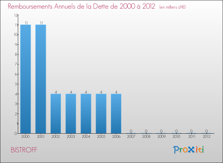 Evolution de l'annuité de la dette pour la commune de BISTROFF de 2000 à 2012 Annuités de la dette pour BISTROFF de 2000 à 2012