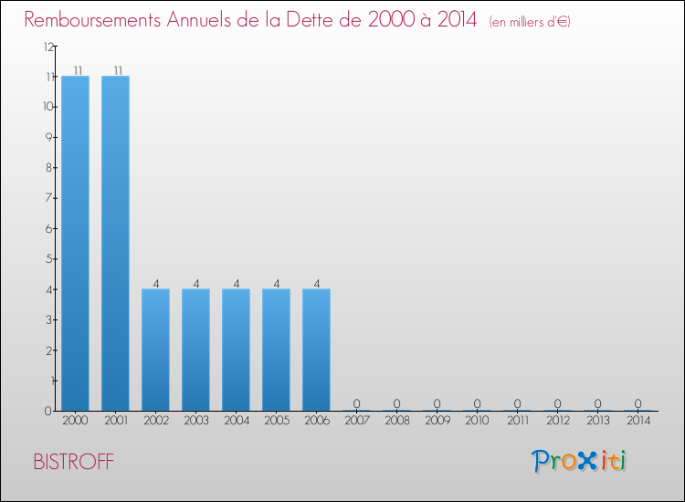Evolution de l'annuité de la dette pour la commune de BISTROFF de 2000 à 2014 Annuités de la dette pour BISTROFF de 2000 à 2014