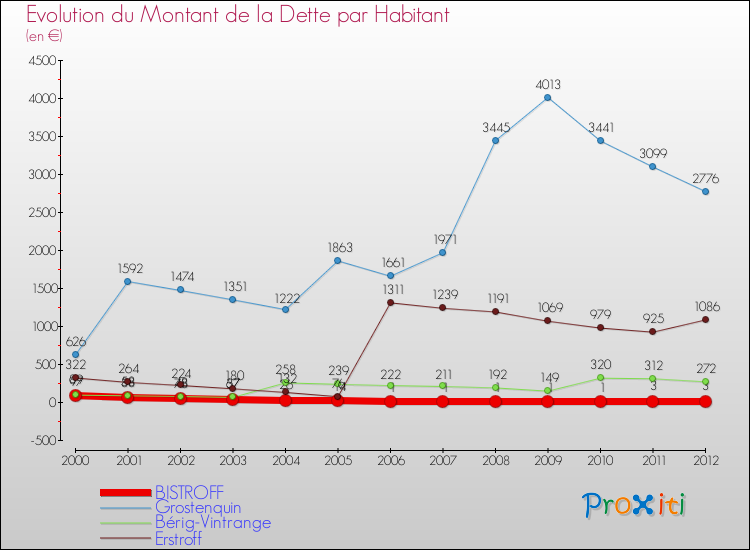 Evolution de la dette par habitant pour la commune de BISTROFF et les communes proches de 2000 à 2012 Comparaison de la dette par habitant pour BISTROFF et les communes voisines de 2000 à 2012
