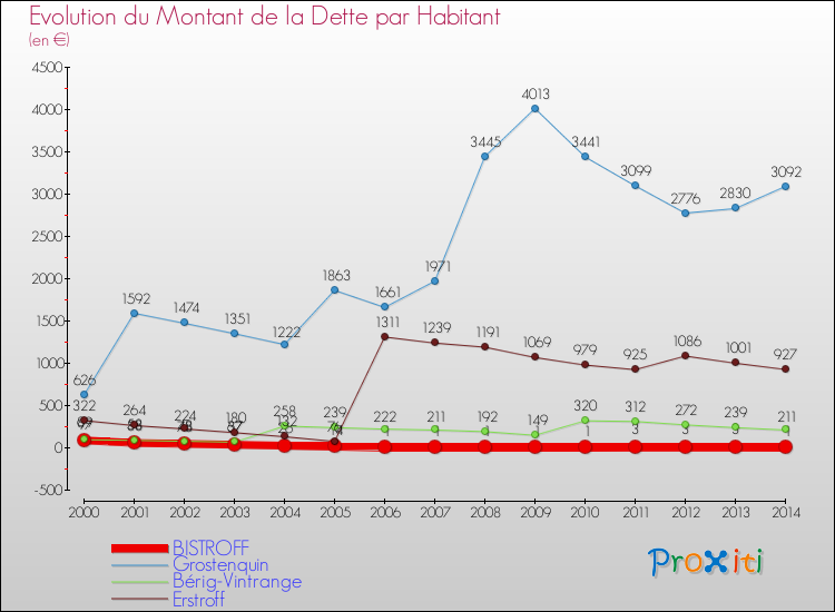 Evolution de la dette par habitant pour la commune de BISTROFF et les communes proches de 2000 à 2014 Comparaison de la dette par habitant pour BISTROFF et les communes voisines de 2000 à 2014