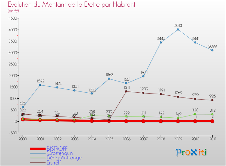 Evolution de la dette par habitant pour la commune de BISTROFF et les communes proches Comparaison de la dette par habitant pour BISTROFF et les communes voisines