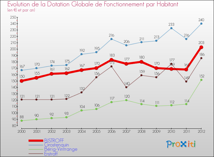 Evolution et montant de la dotation globale de fonctionnement par Habitant pour BISTROFF et les communes proches Comparaison des dotations globales de fonctionnement par habitant pour BISTROFF et les communes voisines