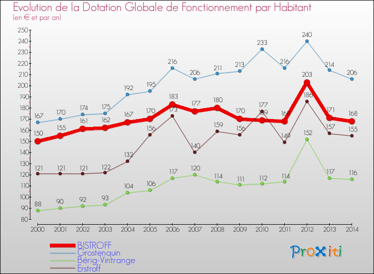 Evolution et montant de la dotation globale de fonctionnement par Habitant pour BISTROFF et les communes proches de 2000 à 2014. Comparaison des dotations globales de fonctionnement par habitant pour BISTROFF et les communes voisines de 2000 à 2014.