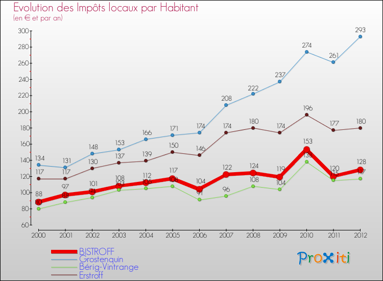 Evolution et montant des impôts locaux par Habitant pour BISTROFF et les communes proches Comparaison des impôts locaux par habitant pour BISTROFF et les communes voisines