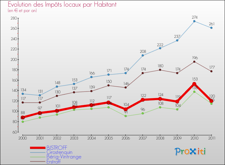 Evolution et montant des impôts locaux par Habitant pour BISTROFF et les communes proches Comparaison des impôts locaux par habitant pour BISTROFF et les communes voisines