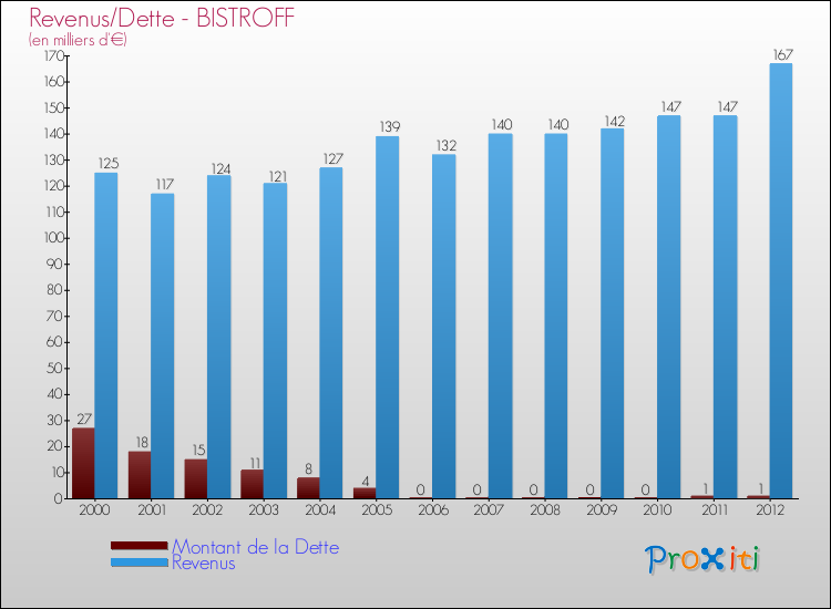 Evolution comparée de la dette et des revenus pour la commune de BISTROFF de 2000 à 2012 Comparaison de la dette et des revenus pour BISTROFF de 2000 à 2012
