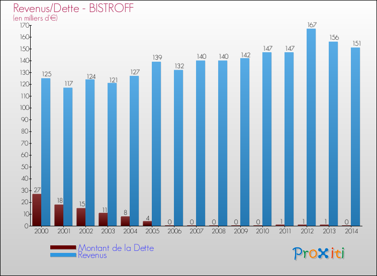 Evolution comparée de la dette et des revenus pour la commune de BISTROFF de 2000 à 2014 Comparaison de la dette et des revenus pour BISTROFF de 2000 à 2014