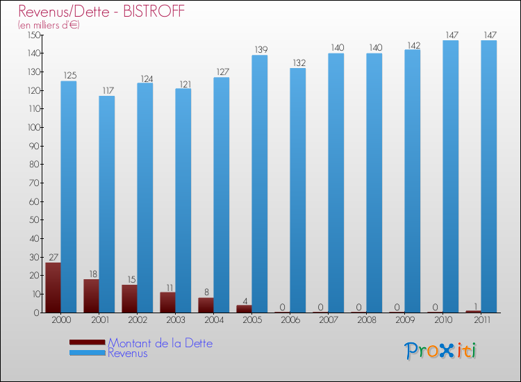 Evolution comparée de la dette et des revenus pour la commune de BISTROFF de 2000 à 2011 Comparaison de la dette et des revenus pour BISTROFF de 2000 à 2011