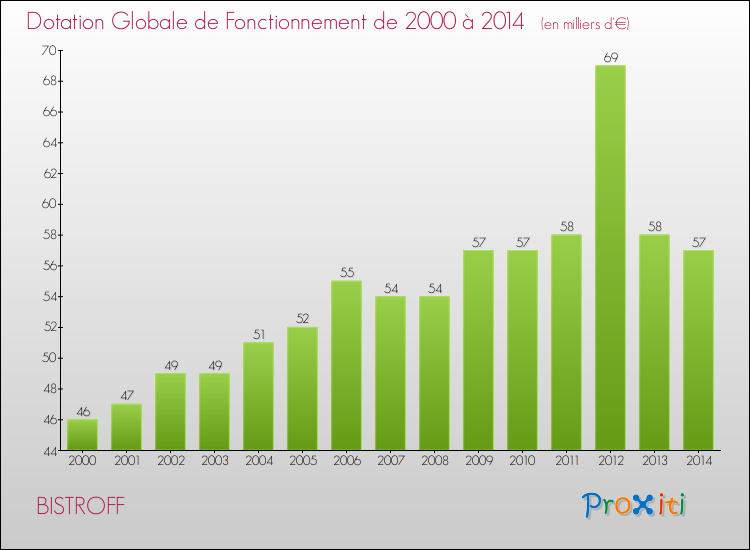 Evolution du montant de la Dotation Globale de Fonctionnement pour la commune de BISTROFF de 2000 à 2014 Evolution du montant de la Dotation Globale de Fonctionnement pour BISTROFF de 2000 à 2014