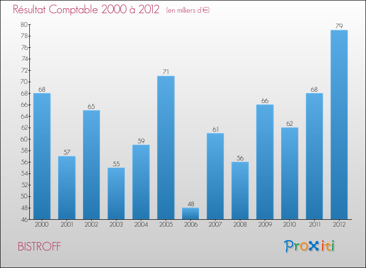 Evolution du résultat comptable pour la commune de BISTROFF de 2000 à 2012 Evolution du résultat comptable pour BISTROFF de 2000 à 2012