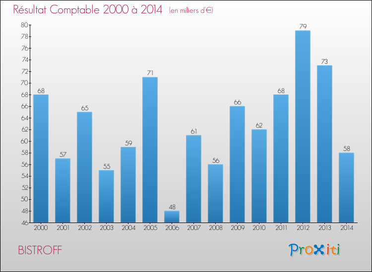 Evolution du résultat comptable pour la commune de BISTROFF de 2000 à 2014 Evolution du résultat comptable pour BISTROFF de 2000 à 2014