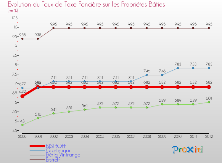 Evolution du taux de la taxe foncière sur le bati pour BISTROFF et les communes proches de 2000 à 2012 Comparaison des taux de taxe foncière sur le bati pour BISTROFF et les communes voisines de 2000 à 2012