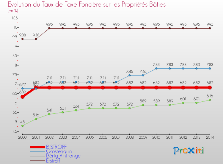 Evolution du taux de la taxe foncière sur le bati pour BISTROFF et les communes proches de 2000 à 2014 Comparaison des taux de taxe foncière sur le bati pour BISTROFF et les communes voisines de 2000 à 2014